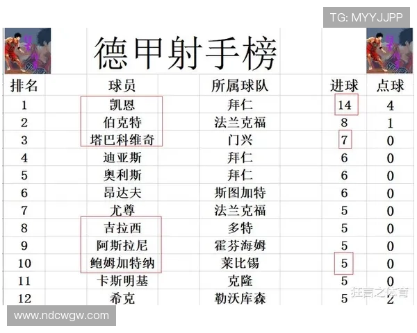 德甲最新积分榜分析拜仁稳居第一莱比锡紧随其后多特遭遇平局药厂紧追不舍